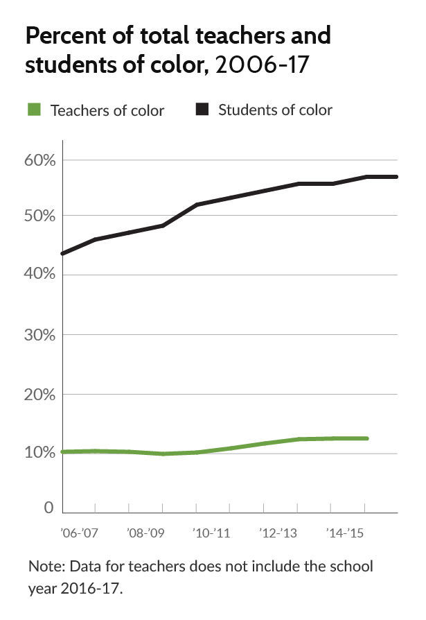 Students and Teachers of Color 2017 graphic